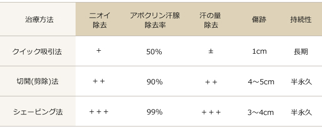 わきが・多汗症治療の比較表